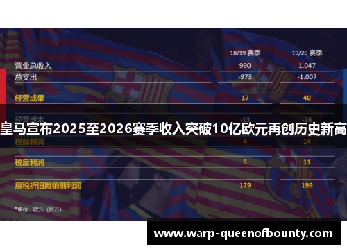 皇马宣布2025至2026赛季收入突破10亿欧元再创历史新高